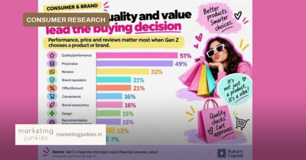 82% of Gen Z demand brand transparency, Rukam Capital study finds
