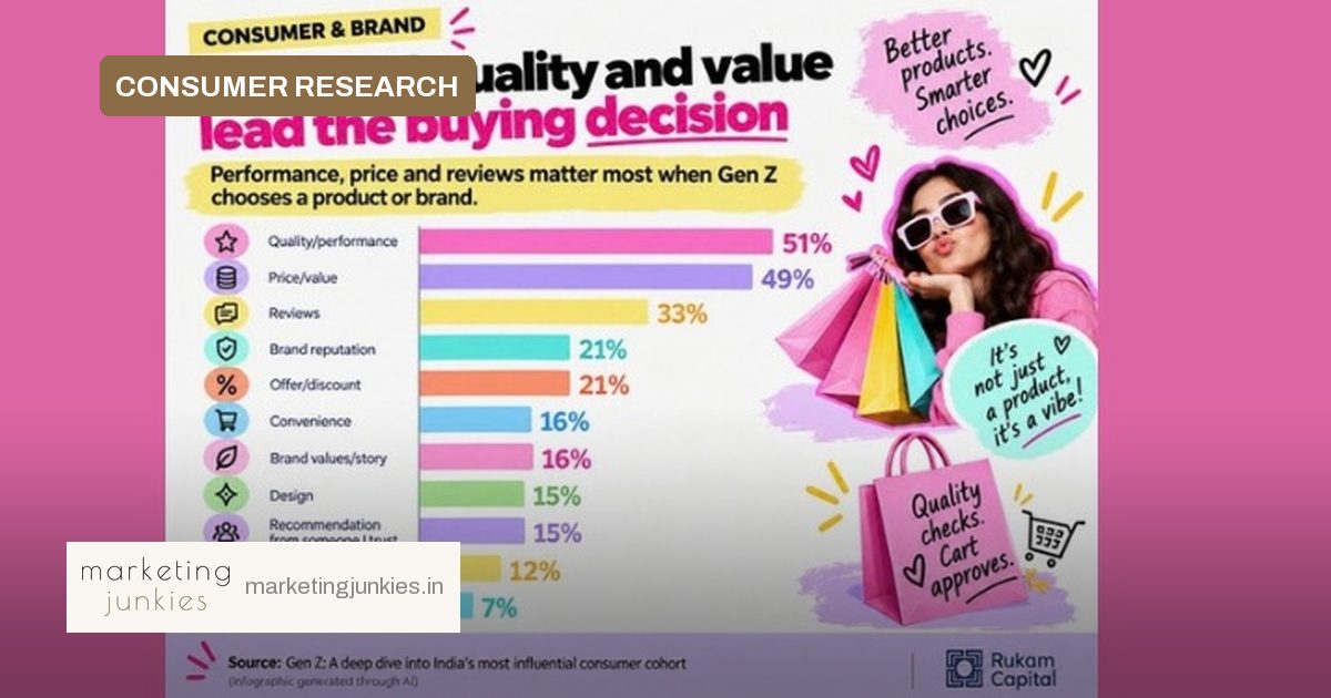 82% of Gen Z demand brand transparency, Rukam Capital study finds